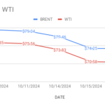 the above image shows crude oil price movements during the week