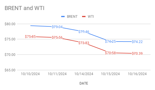 the above image shows crude oil price movements during the week