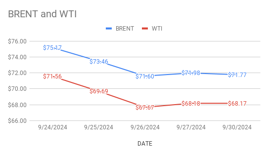 image shows crude markets movements