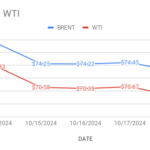 images showed crude price graph last week