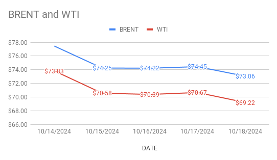 Crude Oil Price Today. 21st October, 2024.