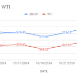 image shows brent price curves going up while wti oil price curve sagging up