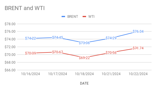 image shows brent price curves going up while wti oil price curve sagging up