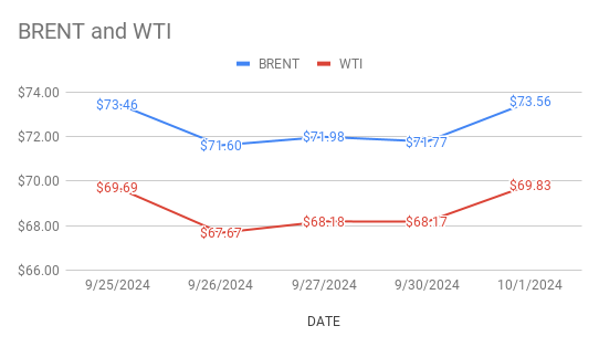 image shows how crude prices moving