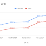 image shows crude oil price movements