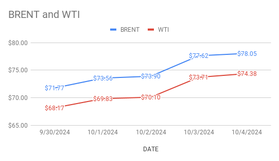 image shows crude oil price movements