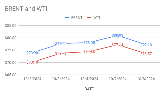 image shows crude oil price movements