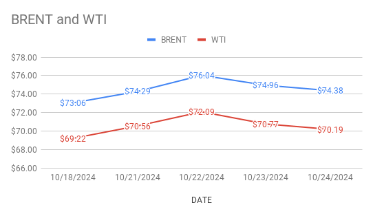 Crude Oil Price Today. 25th October, 2024.