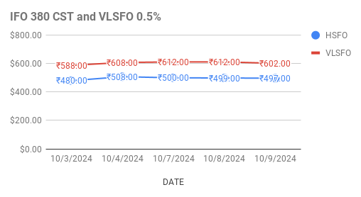 image explains how fuel oil price are moving in singapore market