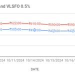 image shows vlsfo and hsfo price movements