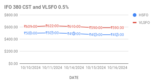 Fuel Oil Price Today. 17th October, 2024.