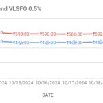 vlsfo and hsfo price trends