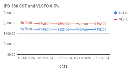 vlsfo and hsfo price trends