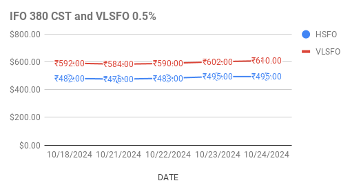 image shows how vlsfo and HSFO price graphs moving.