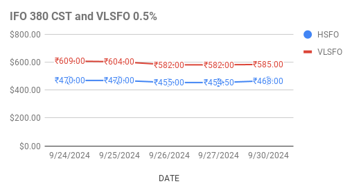 Fuel Oil Price Today.    1st October, 2024.