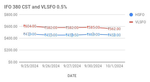 Fuel Oil Price Today. 2nd October, 2024.