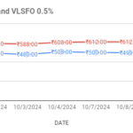 image shows fuel oil price trends in singapore market