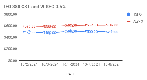 image shows fuel oil price trends in singapore market