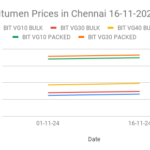 The graph shows Bitumen prices in Chennai for the second half of November 2024.