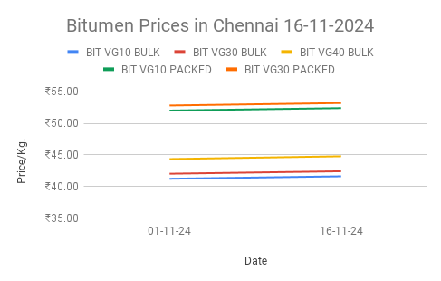 Bitumen price in India. 16-11-2024.