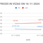 The graph shows FO and LDO price in vizag for the second half of November 2024.