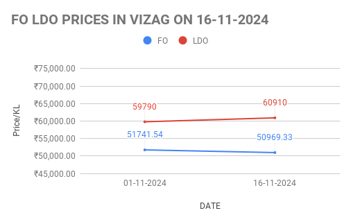 FO LDO price in India. 16-11-2024.