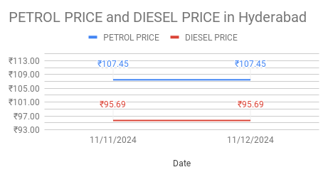 Diesel price in Hyderabad. 12-11-2024.