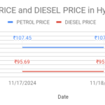 The graph shows Petrol and Diesel price in banjara Hills - 500034, Hyderabad, Telangana on 18th November 2024.