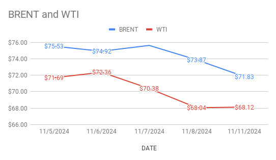 image shows crude price movements in the global market