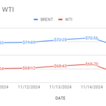 image shows how brent and wti falling curves