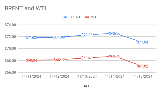 Crude Oil Price Today. 16th November, 2024.