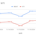 price graph indicates brent and wti price movements