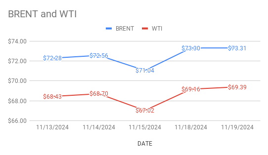 price graph indicates brent and wti price movements