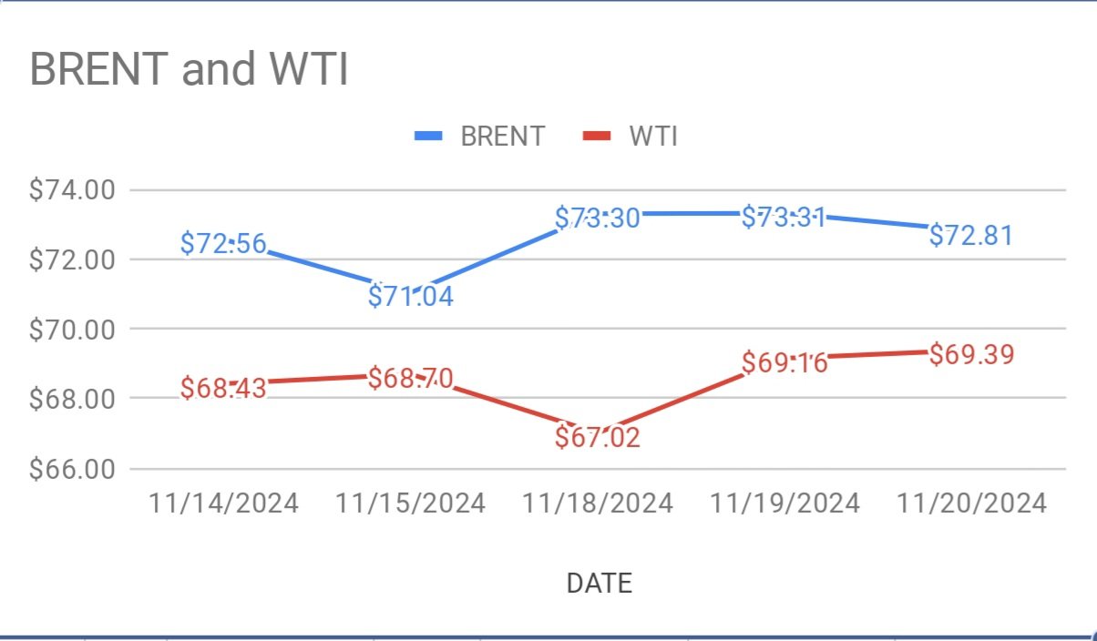 image shows crude price curves movements