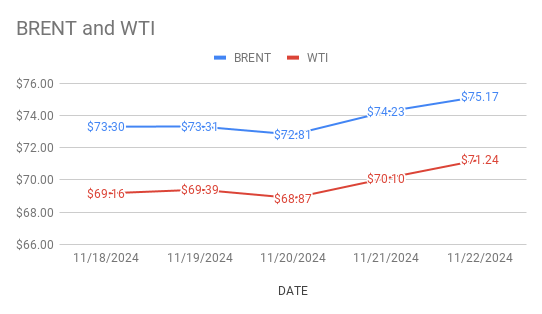 Crude Oil Price Today. 25th November, 2024.