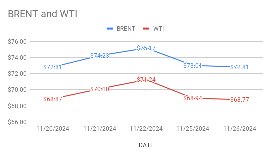 Crude Oil Price Today. 27th November, 2024.