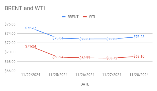 Crude Oil Price Today. 29th November, 2024.