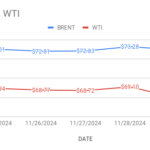 graph shows brent and wti futures prices are going down