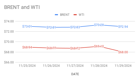 graph shows brent and wti futures prices are going down