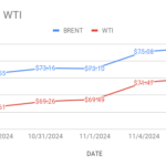 above image demonstrate brent and wti price curves are moving up