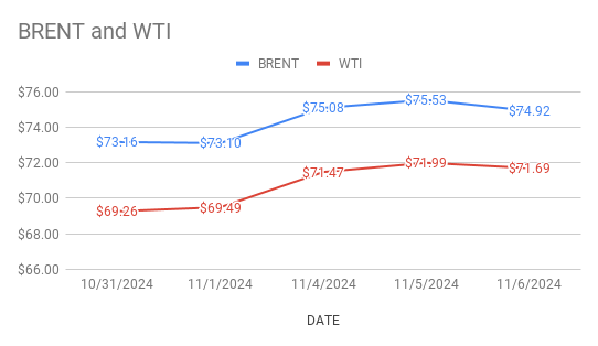 Crude Oil Price Today. 7th November, 2024.