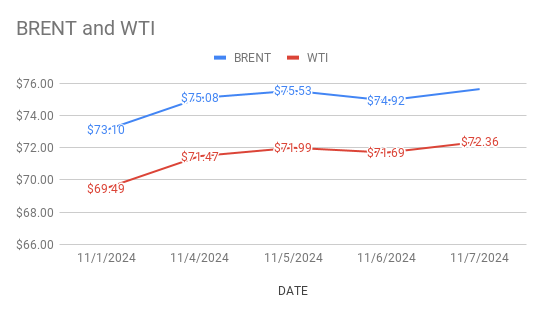 image shows brent and wti price graph