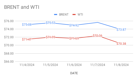 Crude Oil Price Today. 9th November, 2024.