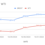 image shows brent and wti graphs