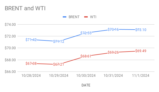 image shows brent and wti graphs