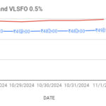 image shows hsfo vlsfo prices movements in Asia at Singapore trading hub.