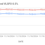 graphs show vlsfo and hsfo price indicators