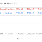 image shows fuel oil price movement in singapore