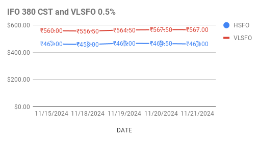 Fuel Oil Price Today. 22nd November, 2024.