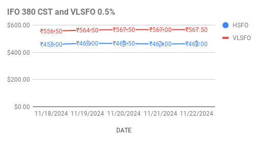 Fuel Oil Price Today. 25th November, 2024.